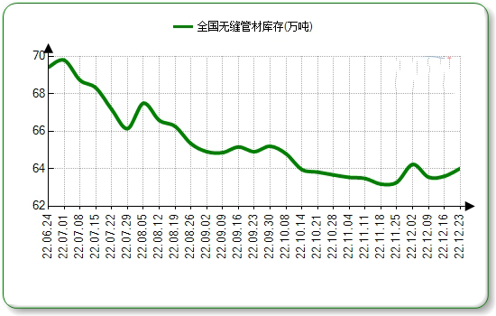 连云港无缝钢管本周国内市场价格微涨