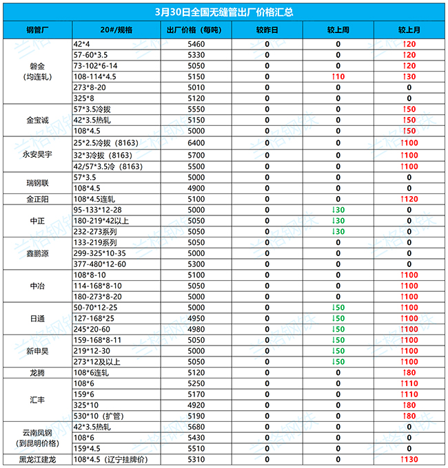 连云港无缝钢管3月30日全国厂家价格汇总